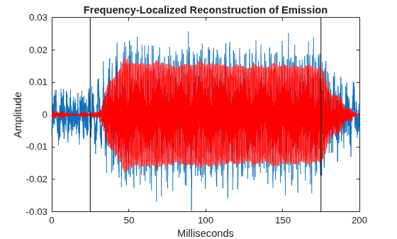 Figure contains an axes object. The axes object with title Frequency-Localized Reconstruction of Emission, xlabel Milliseconds, ylabel Amplitude contains 4 objects of type line.