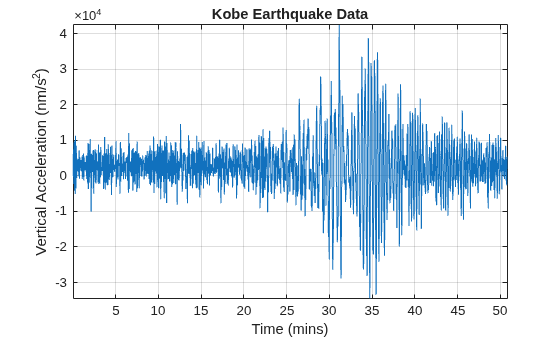 Figure contains an axes object. The axes object with title Kobe Earthquake Data, xlabel Time (mins), ylabel Vertical Acceleration (nm/s Squared baseline ) contains an object of type line.