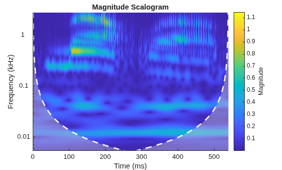 Figure contains an axes object. The axes object with title Magnitude Scalogram, xlabel Time (ms), ylabel Frequency (kHz) contains 3 objects of type image, line, area.