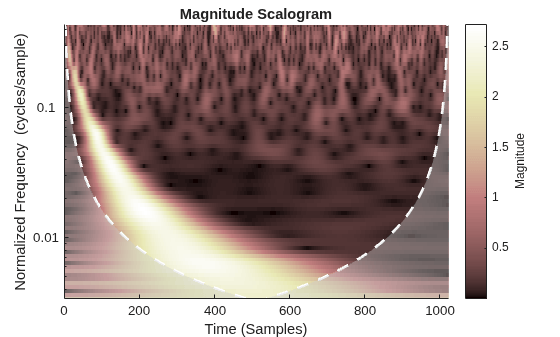 Figure contains an axes object. The axes object with title Magnitude Scalogram, xlabel Time (Samples), ylabel Normalized Frequency (cycles/sample) contains 3 objects of type image, line, area.