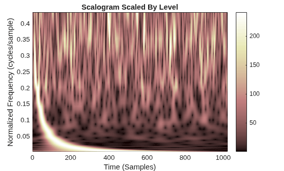 Figure contains an axes object. The axes object with title Scalogram Scaled By Level, xlabel Time (Samples), ylabel Normalized Frequency (cycles/sample) contains an object of type surface.