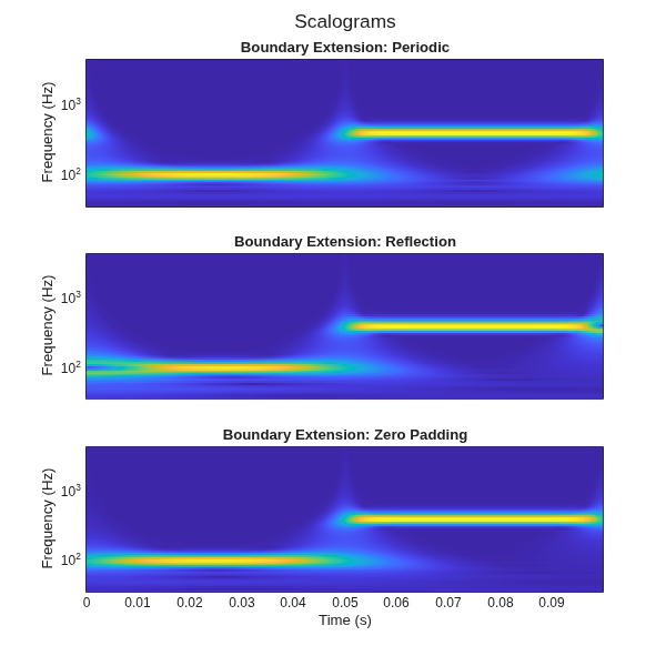 Figure contains 3 axes objects. Axes object 1 with title Boundary Extension: Periodic, ylabel Frequency (Hz) contains an object of type surface. Axes object 2 with title Boundary Extension: Reflection, ylabel Frequency (Hz) contains an object of type surface. Axes object 3 with title Boundary Extension: Zero Padding, xlabel Time (s), ylabel Frequency (Hz) contains an object of type surface.