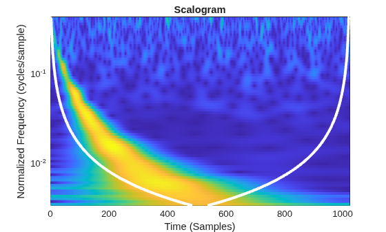 Figure contains an axes object. The axes object with title Scalogram, xlabel Time (Samples), ylabel Normalized Frequency (cycles/sample) contains 2 objects of type surface, line.
