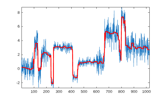 Figure contains an axes object. The axes object contains 2 objects of type line.