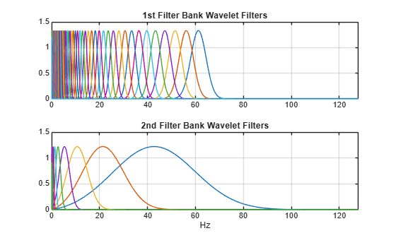 Wavelet Time Scattering for ECG Signal Classification