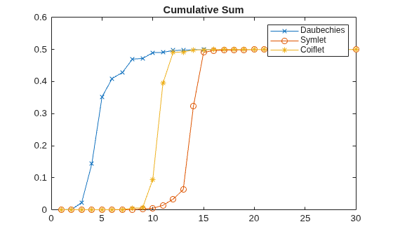 Figure contains an axes object. The axes object with title Cumulative Sum contains 3 objects of type line. These objects represent Daubechies, Symlet, Coiflet.