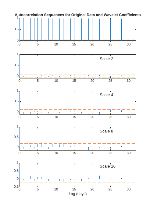 Figure contains 5 axes objects. Axes object 1 with title Autocorrelation Sequences for Original Data and Wavelet Coefficients contains 3 objects of type stem, line. Axes object 2 contains 4 objects of type stem, text, line. Axes object 3 contains 4 objects of type stem, text, line. Axes object 4 contains 4 objects of type stem, text, line. Axes object 5 with xlabel Lag (days) contains 4 objects of type stem, text, line.