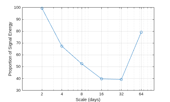 Figure contains an axes object. The axes object with xlabel Scale (days), ylabel Proportion of Signal Energy contains an object of type line.