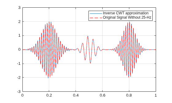 Remove Time-Localized Frequency Components