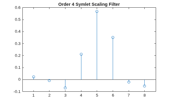 Figure contains an axes object. The axes object with title Order 4 Symlet Scaling Filter contains an object of type stem.