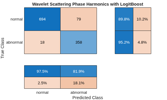 Figure contains an object of type ConfusionMatrixChart. The chart of type ConfusionMatrixChart has title Wavelet Scattering Phase Harmonics with LogitBoost.