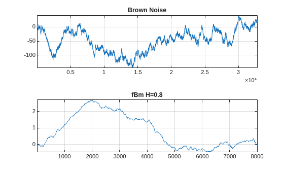 Figure contains 2 axes objects. Axes object 1 with title Brown Noise contains an object of type line. Axes object 2 with title fBm H=0.8 contains an object of type line.