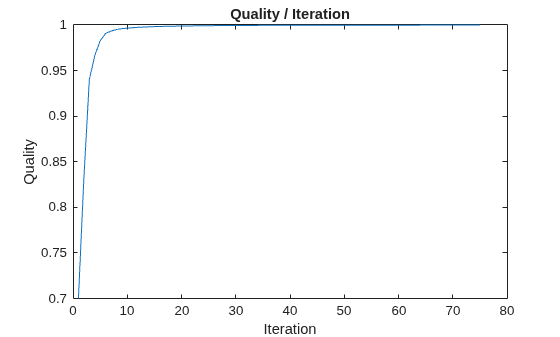 Figure contains an axes object. The axes object with title Quality / Iteration, xlabel Iteration, ylabel Quality contains an object of type line.