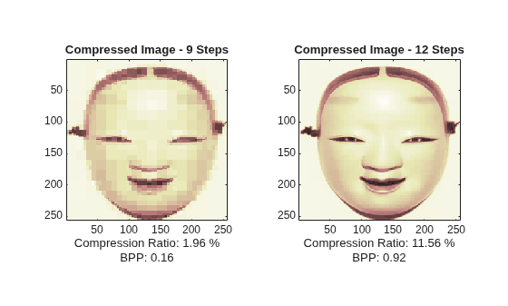 Figure contains 2 axes objects. Axes object 1 with title Compressed Image - 9 Steps, xlabel Compression Ratio: 1.96 % BPP: 0.16 contains an object of type image. Axes object 2 with title Compressed Image - 12 Steps, xlabel Compression Ratio: 11.56 % BPP: 0.92 contains an object of type image.