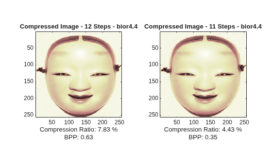 Figure contains 2 axes objects. Axes object 1 with title Compressed Image - 12 Steps - bior4.4, xlabel Compression Ratio: 7.83 % BPP: 0.63 contains an object of type image. Axes object 2 with title Compressed Image - 11 Steps - bior4.4, xlabel Compression Ratio: 4.43 % BPP: 0.35 contains an object of type image.