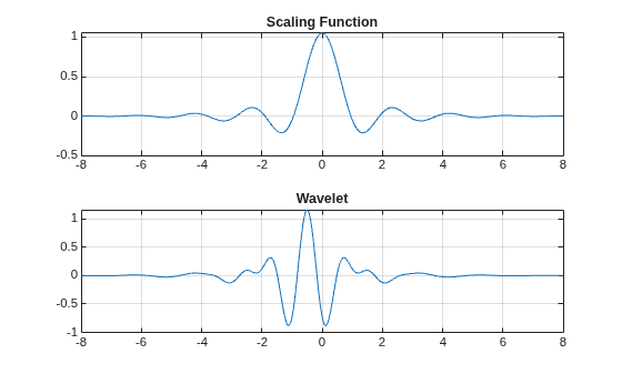 Figure contains 2 axes objects. Axes object 1 with title Scaling Function contains an object of type line. Axes object 2 with title Wavelet contains an object of type line.