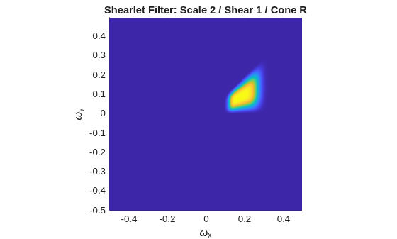 Figure contains an axes object. The axes object with title Shearlet Filter: Scale 2 / Shear 1 / Cone R, xlabel omega indexOf x baseline, ylabel omega indexOf y baseline contains an object of type surface.