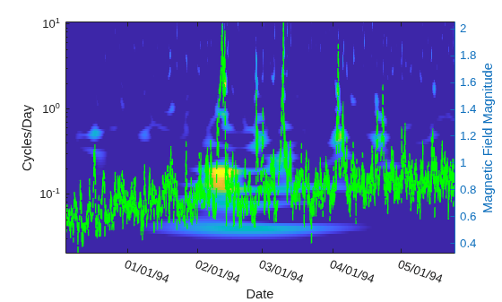Practical Introduction to Time-Frequency Analysis Using the Continuous Wavelet Transform