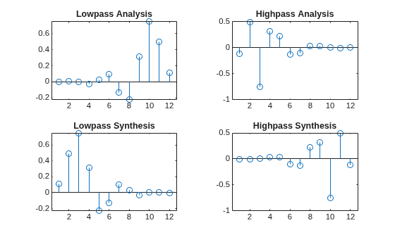 Figure contains 4 axes objects. Axes object 1 with title Lowpass Analysis contains an object of type stem. Axes object 2 with title Highpass Analysis contains an object of type stem. Axes object 3 with title Lowpass Synthesis contains an object of type stem. Axes object 4 with title Highpass Synthesis contains an object of type stem.