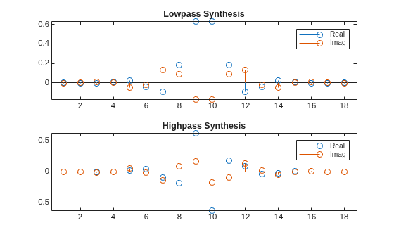Figure contains 2 axes objects. Axes object 1 with title Lowpass Synthesis contains 2 objects of type stem. These objects represent Real, Imag. Axes object 2 with title Highpass Synthesis contains 2 objects of type stem. These objects represent Real, Imag.