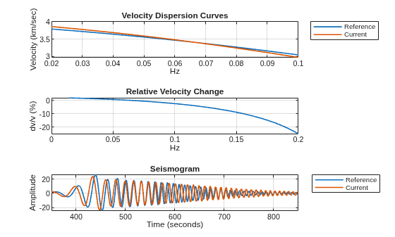 Relative Velocity Changes in Seismic Waves Using Time-Frequency Analysis