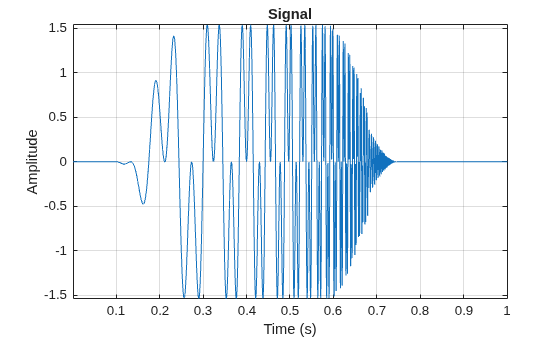 Figure contains an axes object. The axes object with title Signal, xlabel Time (s), ylabel Amplitude contains an object of type line.