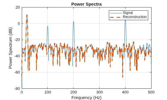 Figure contains an axes object. The axes object with title Power Spectra, xlabel Frequency (Hz), ylabel Power Spectrum (dB) contains 2 objects of type line. These objects represent Signal, Reconstruction.