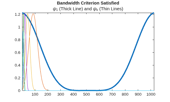 Figure contains an axes object. The axes object with title Bandwidth Criterion Satisfied contains 6 objects of type line.