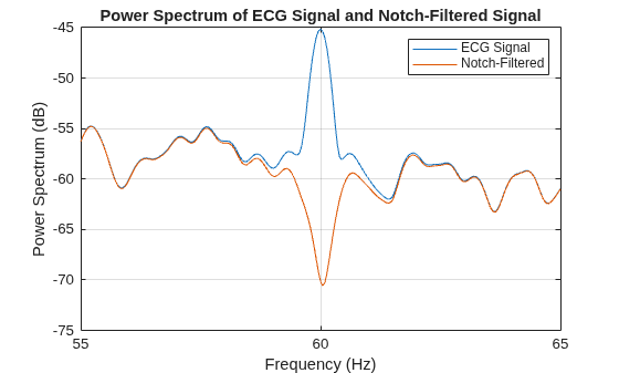 Figure contains an axes object. The axes object with title Power Spectrum of ECG Signal and Notch-Filtered Signal, xlabel Frequency (Hz), ylabel Power Spectrum (dB) contains 2 objects of type line. These objects represent ECG Signal, Notch-Filtered.