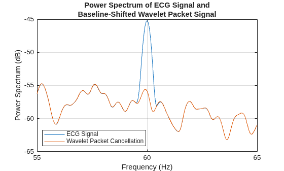 Figure contains an axes object. The axes object with title Power Spectrum of ECG Signal and Baseline-Shifted Wavelet Packet Signal, xlabel Frequency (Hz), ylabel Power Spectrum (dB) contains 2 objects of type line. These objects represent ECG Signal, Wavelet Packet Cancellation.