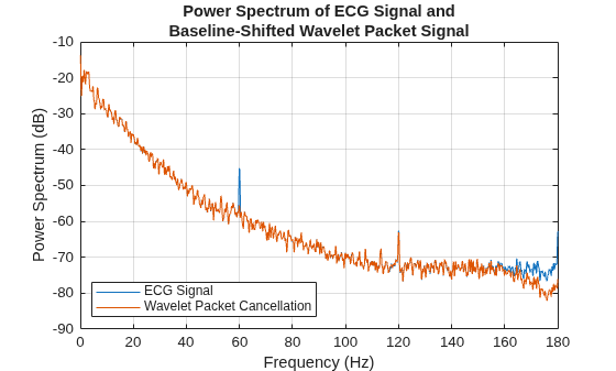 Figure contains an axes object. The axes object with title Power Spectrum of ECG Signal and Baseline-Shifted Wavelet Packet Signal, xlabel Frequency (Hz), ylabel Power Spectrum (dB) contains 2 objects of type line. These objects represent ECG Signal, Wavelet Packet Cancellation.