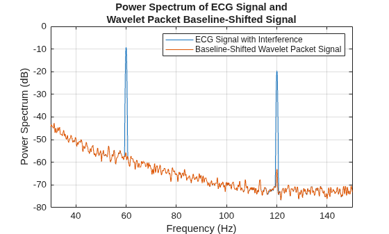 Figure contains an axes object. The axes object with title Power Spectrum of ECG Signal and Wavelet Packet Baseline-Shifted Signal, xlabel Frequency (Hz), ylabel Power Spectrum (dB) contains 2 objects of type line. These objects represent ECG Signal with Interference, Baseline-Shifted Wavelet Packet Signal.