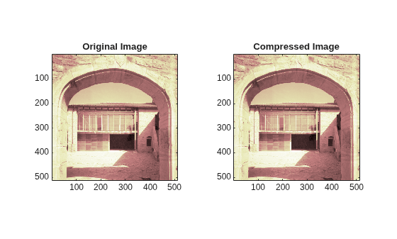 Figure contains 2 axes objects. Axes object 1 with title Original Image contains an object of type image. Axes object 2 with title Compressed Image contains an object of type image.