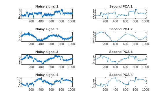 Figure contains 8 axes objects. Axes object 1 with title Noisy signal 1 contains an object of type line. Axes object 2 with title Second PCA 1 contains an object of type line. Axes object 3 with title Noisy signal 2 contains an object of type line. Axes object 4 with title Second PCA 2 contains an object of type line. Axes object 5 with title Noisy signal 3 contains an object of type line. Axes object 6 with title Second PCA 3 contains an object of type line. Axes object 7 with title Noisy signal 4 contains an object of type line. Axes object 8 with title Second PCA 4 contains an object of type line.