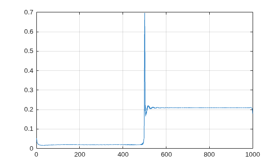 Continuous and Discrete Wavelet Analysis of Frequency Break