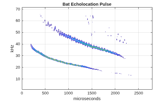Figure contains an axes object. The axes object with title Bat Echolocation Pulse, xlabel microseconds, ylabel kHz contains an object of type contour.