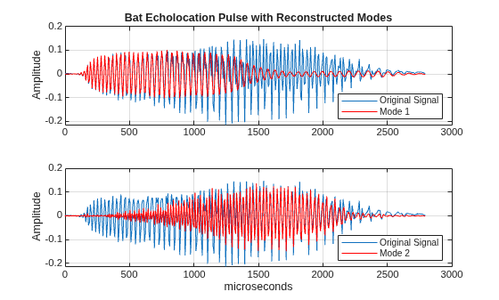 Time-Frequency Reassignment and Mode Extraction with Synchrosqueezing