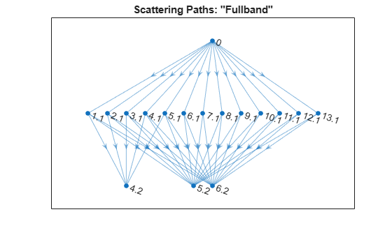 Figure contains an axes object. The axes object with title Scattering Paths: "Fullband" contains an object of type graphplot.