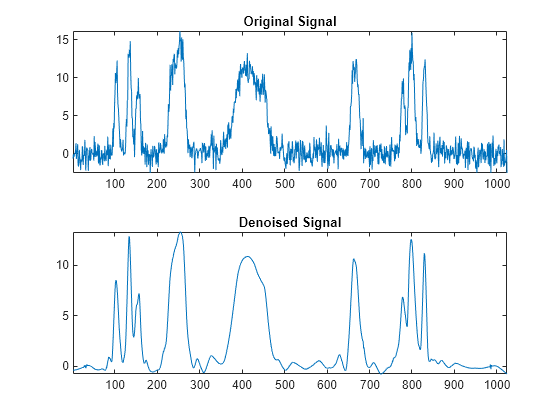 Figure contains 2 axes objects. Axes object 1 with title Original Signal contains an object of type line. Axes object 2 with title Denoised Signal contains an object of type line.