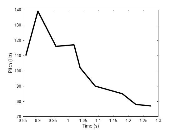 Figure contains an axes object. The axes object with xlabel Time (s), ylabel Pitch (Hz) contains an object of type line.