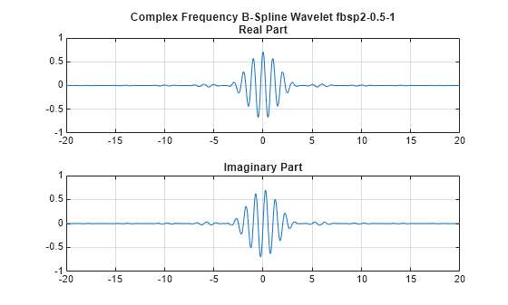 Figure contains 2 axes objects. Axes object 1 with title Complex Frequency B-Spline Wavelet fbsp2-0.5-1 Real Part contains an object of type line. Axes object 2 with title Imaginary Part contains an object of type line.