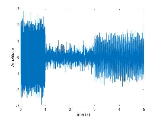 Figure contains an axes object. The axes object with xlabel Time (s), ylabel Amplitude contains an object of type line.