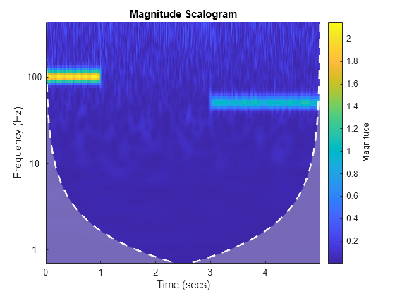 Figure contains an axes object. The axes object with title Magnitude Scalogram, xlabel Time (secs), ylabel Frequency (Hz) contains 3 objects of type image, line, area.