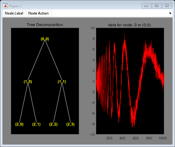 Figure contains 2 axes objects and other objects of type uimenu. Axes object 1 with title Tree Decomposition contains 13 objects of type line, text. Axes object 2 with title data for node: 0 or (0,0). contains an object of type line.