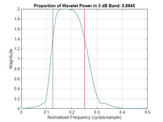 Figure contains an axes object. The axes object with title Proportion of Wavelet Power in 3 dB Band: 0.8845, xlabel Normalized Frequency (cycles/sample), ylabel Magnitude contains 3 objects of type line.