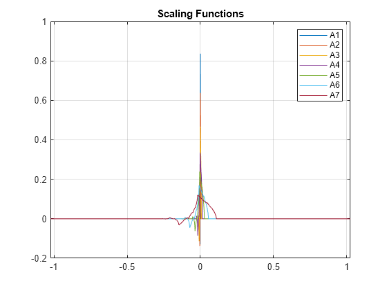 Figure contains an axes object. The axes object with title Scaling Functions contains 7 objects of type line. These objects represent A1, A2, A3, A4, A5, A6, A7.