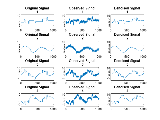 Figure contains 12 axes objects. Axes object 1 with title Original Signal 1 contains an object of type line. Axes object 2 with title Observed Signal 1 contains an object of type line. Axes object 3 with title Denoised Signal 1 contains an object of type line. Axes object 4 with title Original Signal 2 contains an object of type line. Axes object 5 with title Observed Signal 2 contains an object of type line. Axes object 6 with title Denoised Signal 2 contains an object of type line. Axes object 7 with title Original Signal 3 contains an object of type line. Axes object 8 with title Observed Signal 3 contains an object of type line. Axes object 9 with title Denoised Signal 3 contains an object of type line. Axes object 10 with title Original Signal 4 contains an object of type line. Axes object 11 with title Observed Signal 4 contains an object of type line. Axes object 12 with title Denoised Signal 4 contains an object of type line.