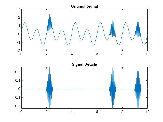 Figure contains 2 axes objects. Axes object 1 with title Original Signal contains an object of type line. Axes object 2 with title Signal Details contains an object of type line.