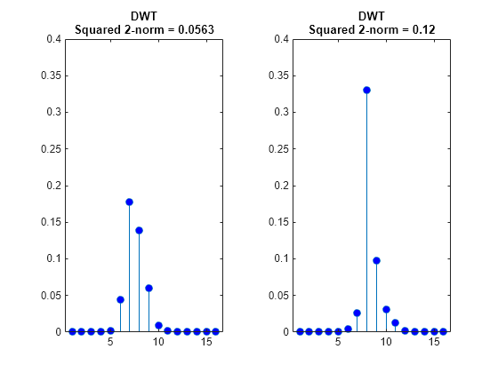 Figure contains 2 axes objects. Axes object 1 with title DWT Squared 2-norm = 0.0563 contains an object of type stem. Axes object 2 with title DWT Squared 2-norm = 0.12 contains an object of type stem.