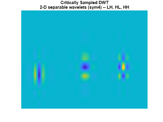 Figure contains an axes object. The hidden axes object with title Critically Sampled DWT 2-D separable wavelets (sym4) -- LH, HL, HH contains an object of type image.